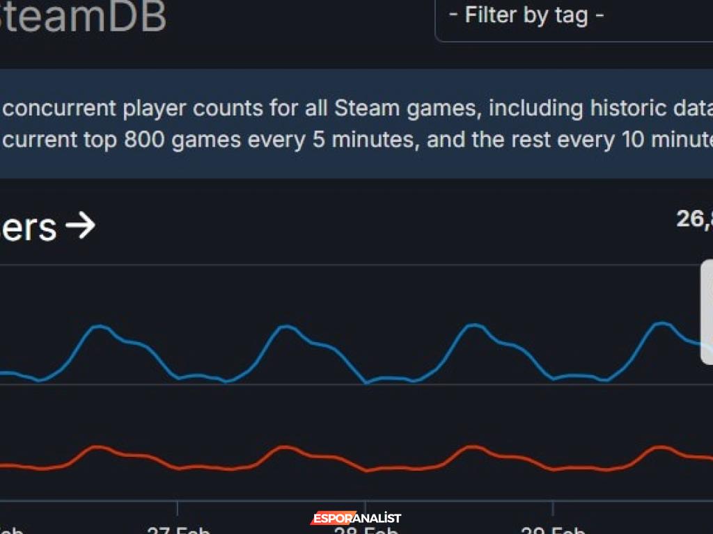 Steam Platformunda Rekor Kırıldı!