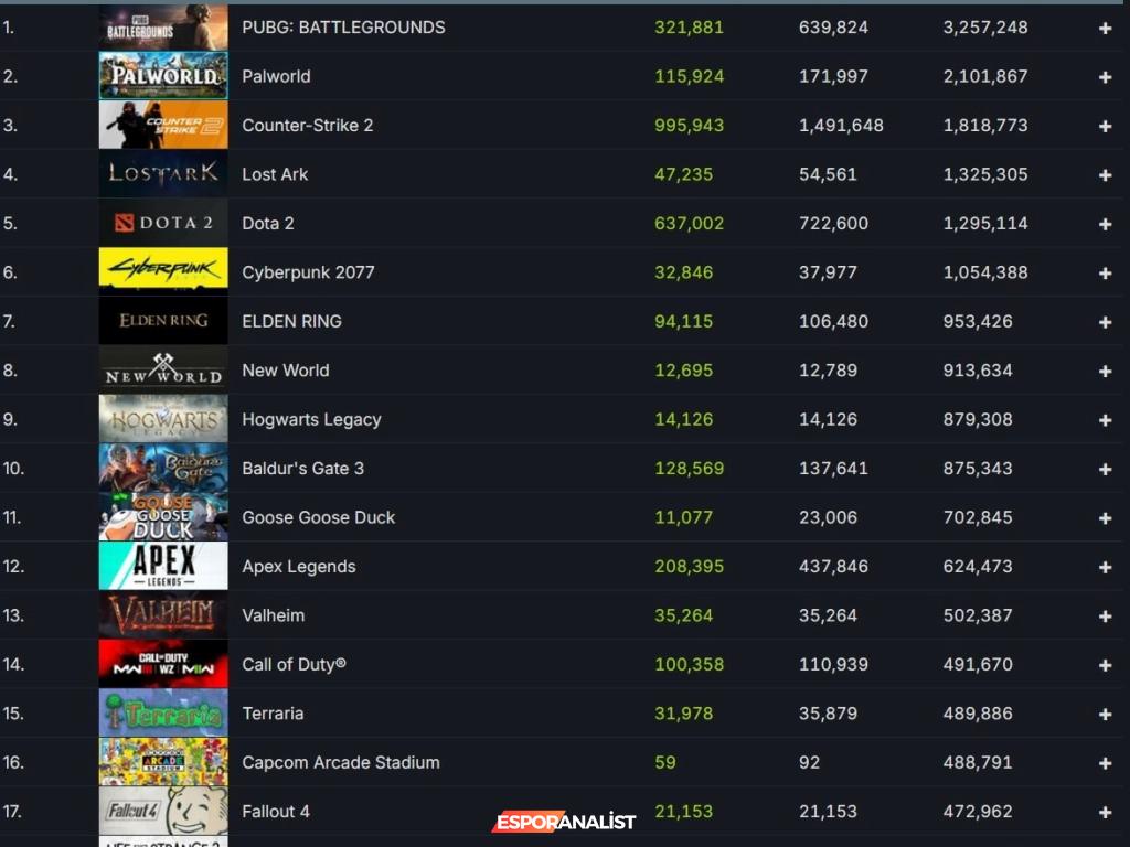 Steam Yeni Bir Rekor Kırıyor: 35 Milyon Oyuncuya Ulaştı!