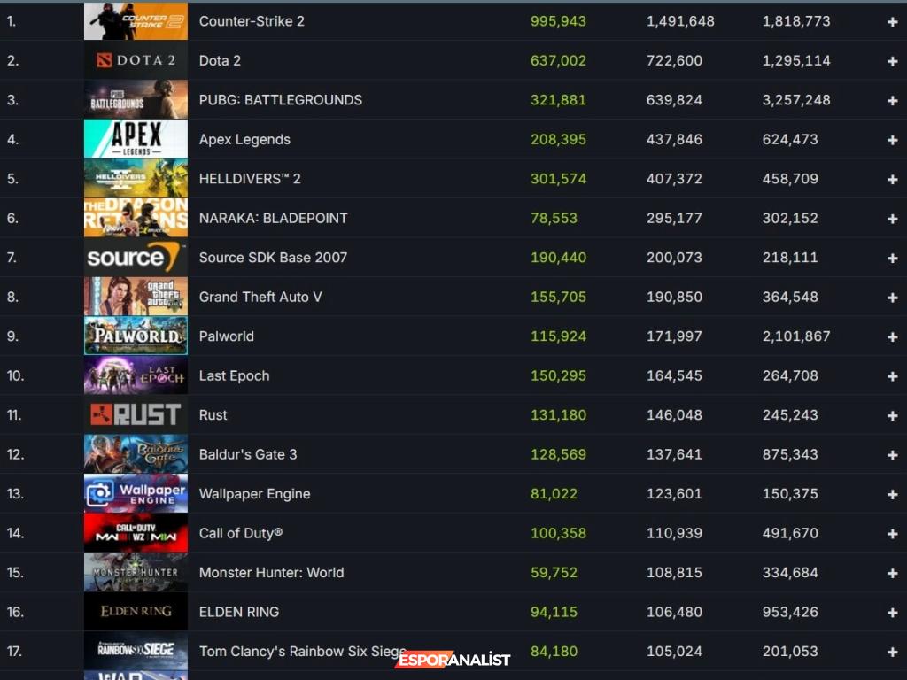 Steam Yeni Bir Rekor Kırıyor: 35 Milyon Oyuncuya Ulaştı!