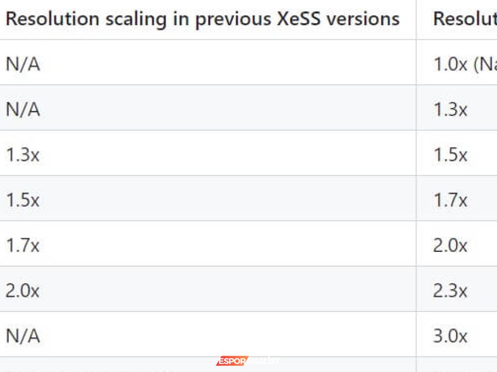 Yeni Ön Ayarlarla Intel XeSS 1.3