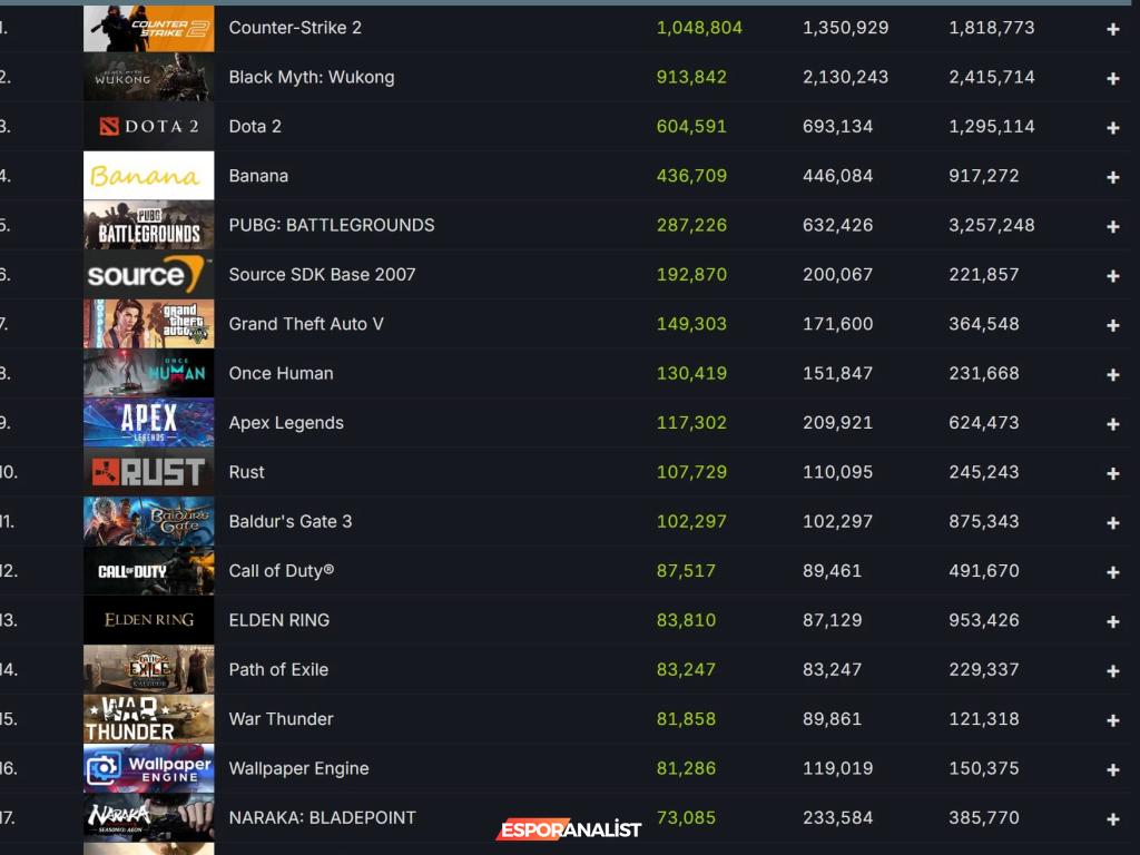 Steam'de Rekor Üstüne Rekor!