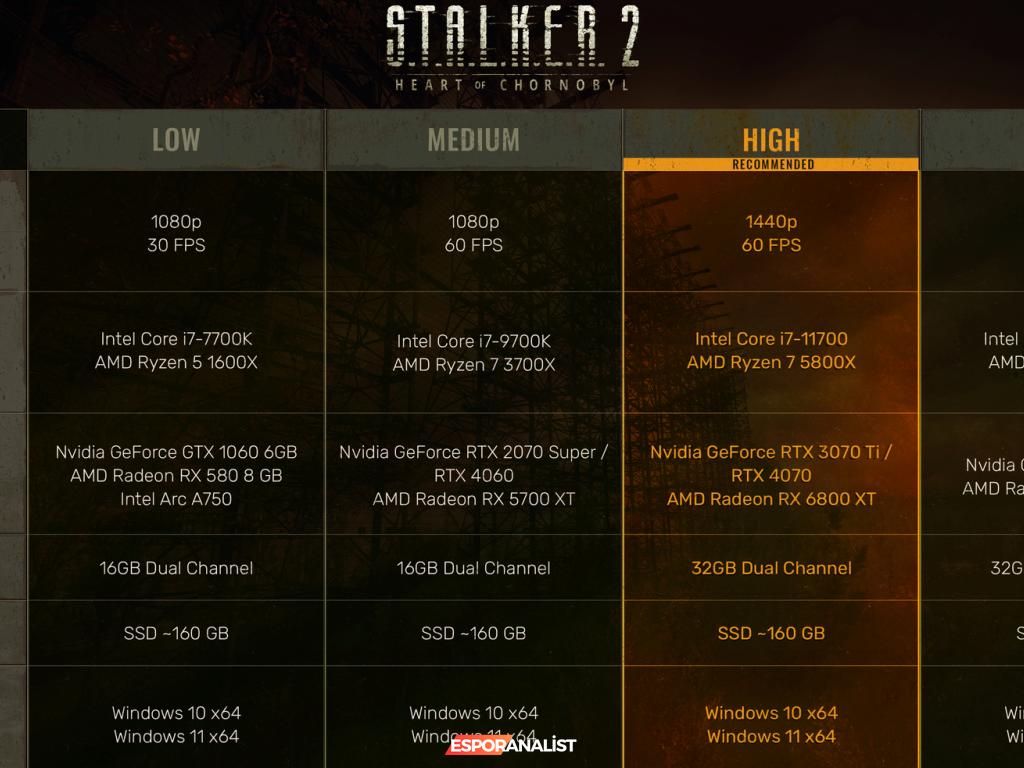 STALKER 2: Heart of Chornobyl için Sistem Gereksinimleri Açıklandı