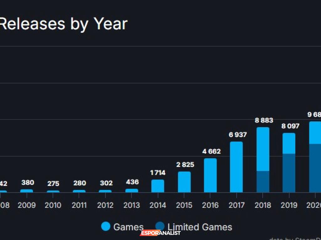 Steam'da Oyun Patırtısı: 2024'te Kaç Oyun Yayınlandı?