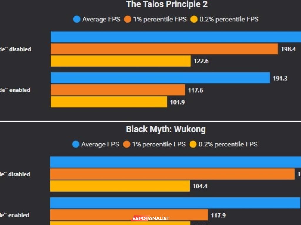 Nvidia App ile FPS Düşüşü: Gerçek mi, Efsane mi?