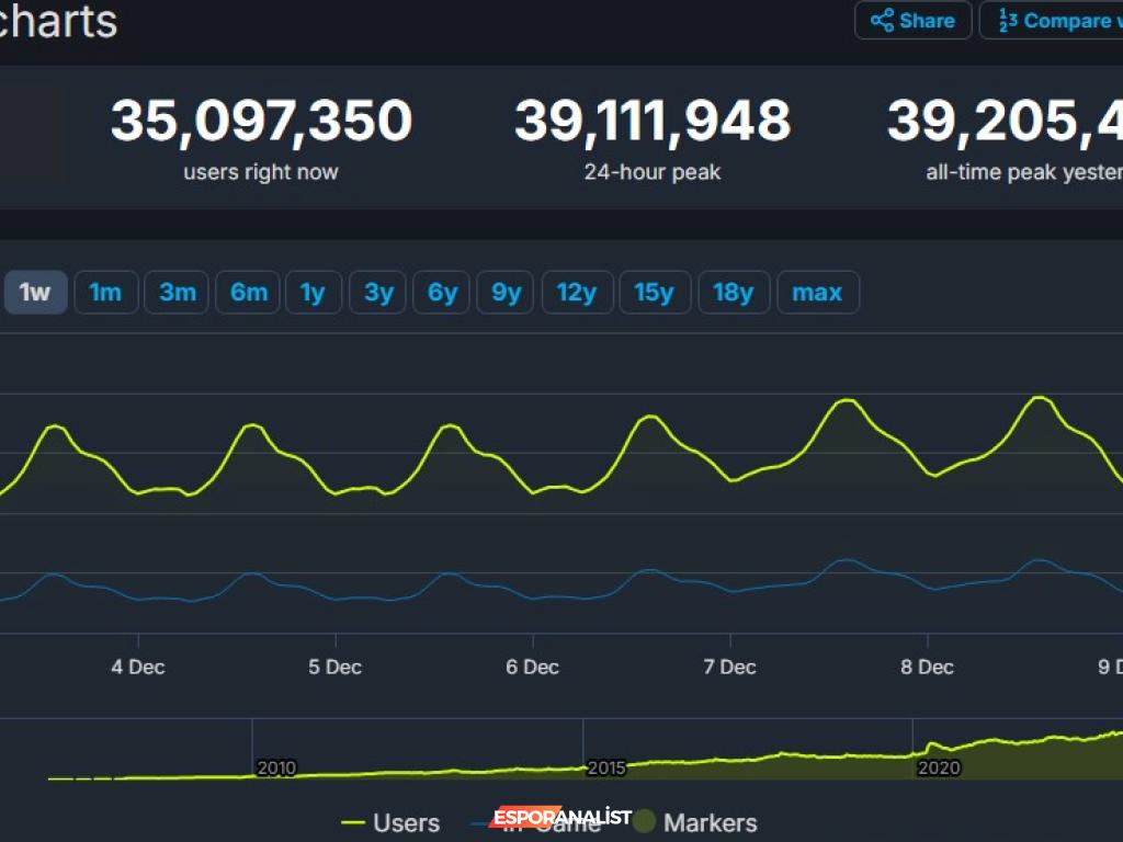 Steam, Rekorlar Kırmaya Devam Ediyor!