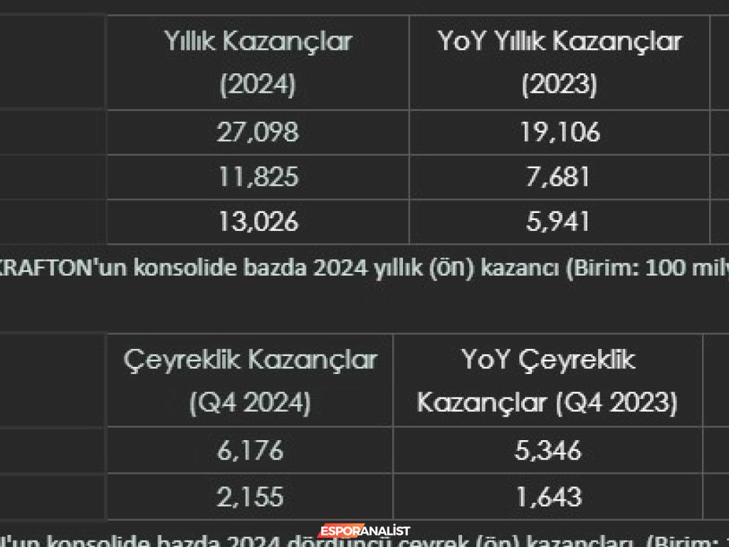 KRAFTON'un 2024 Mali Sonuçları ve Gelecek Stratejileri