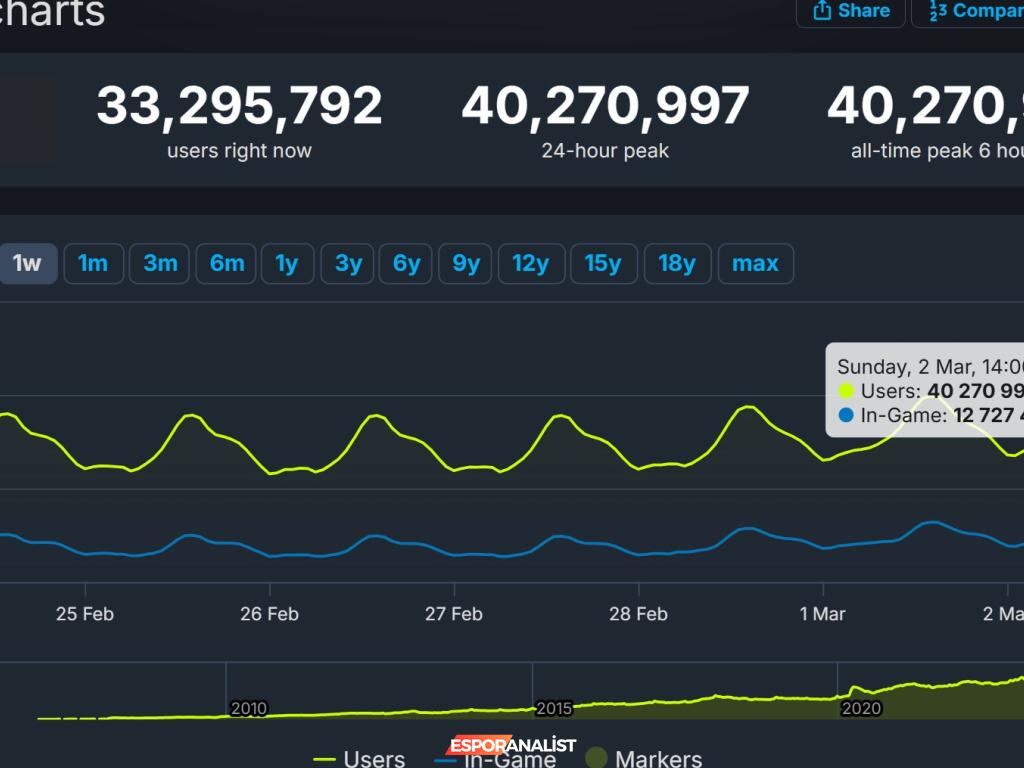 Steam Rekoru Kırdı: 40 Milyon Eş Zamanlı Oyuncu!