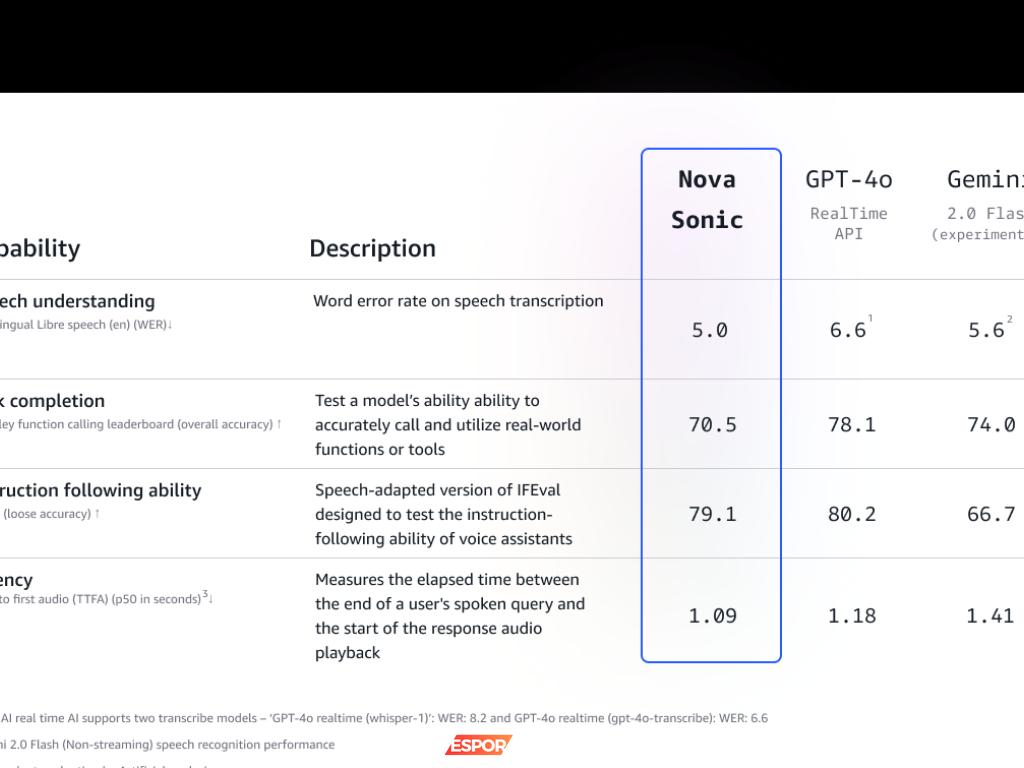 Amazon, Yapay Zeka Modeli Nova Sonic’i Tanıttı