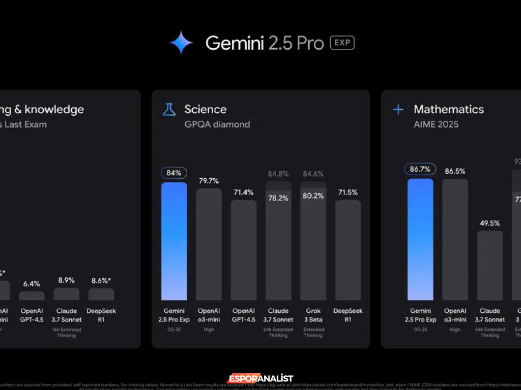 Google, Yapay Zeka Rekabetini Kızıştırıyor: Gemini 2.5 Pro Tanıtıldı!