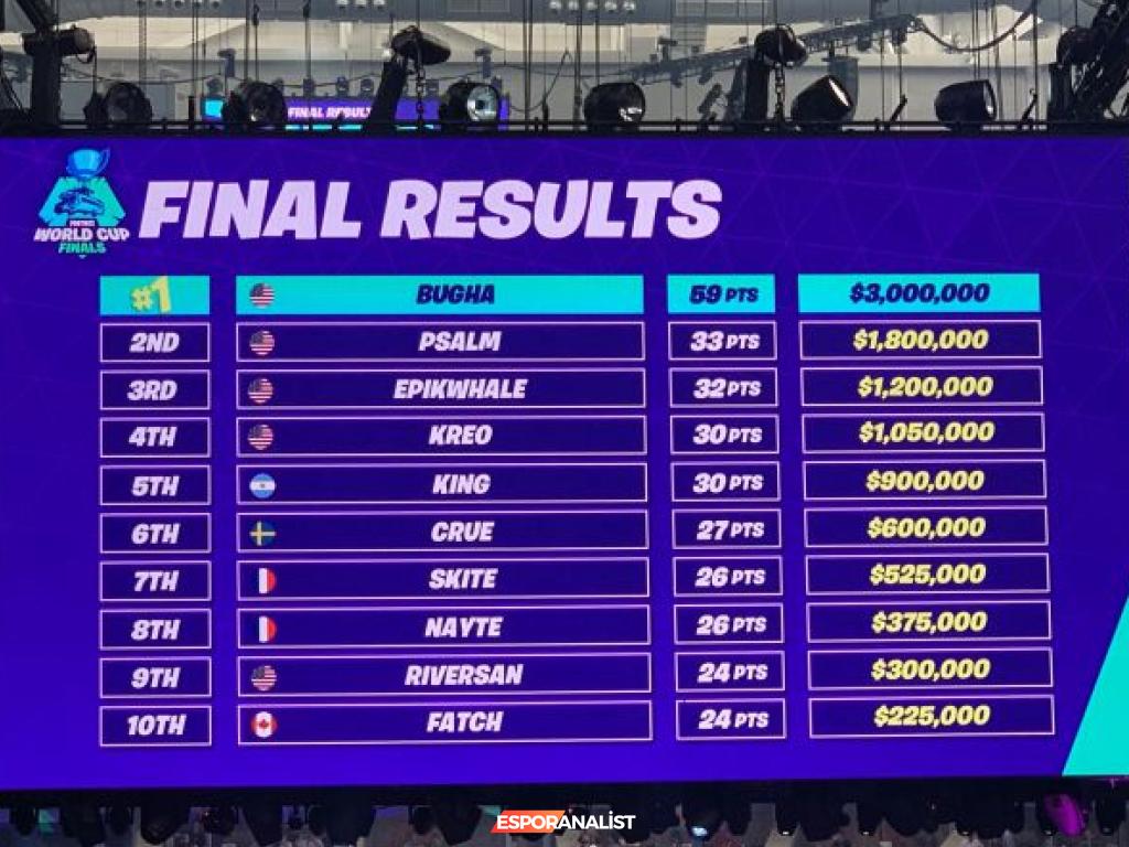 Fortnite Dünya Kupası: Genç Milyonerler ve Kayıp 100 Dolar!