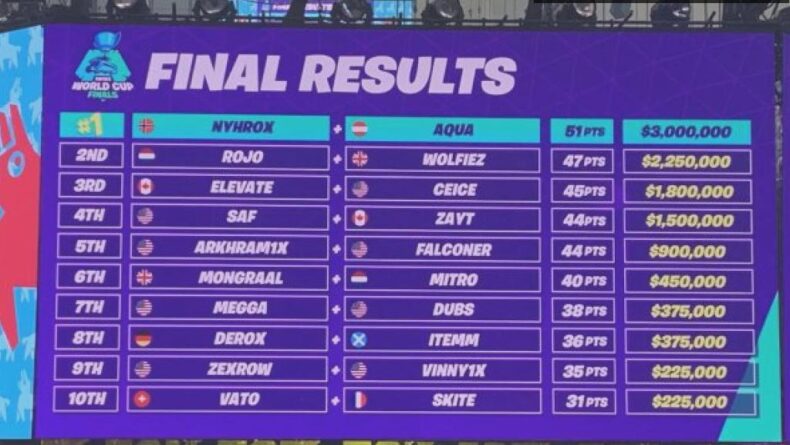 Fortnite Dünya Kupası: Genç Milyonerler ve Rekabet