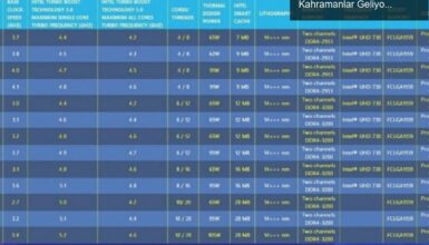 Intel’in 10. Nesil Comet Lake İşlemcileri: Süper Kahramanlar Geliyor
