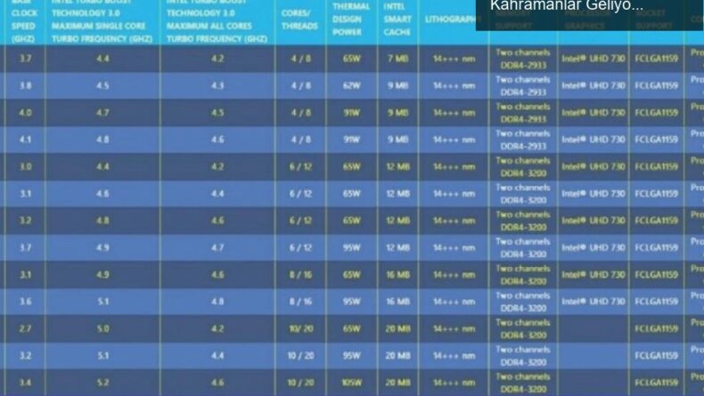 Intel’in 10. Nesil Comet Lake İşlemcileri: Süper Kahramanlar Geliyor