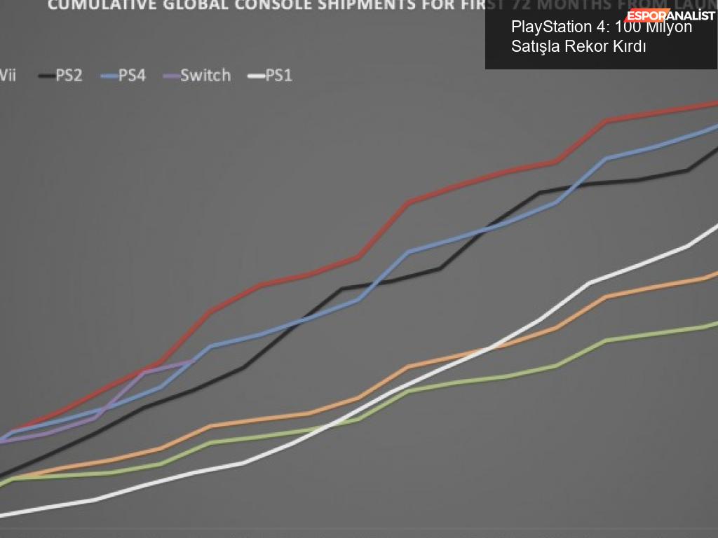 PlayStation 4: 100 Milyon Satışla Gelmiş Geçmiş En Hızlı Konsol!