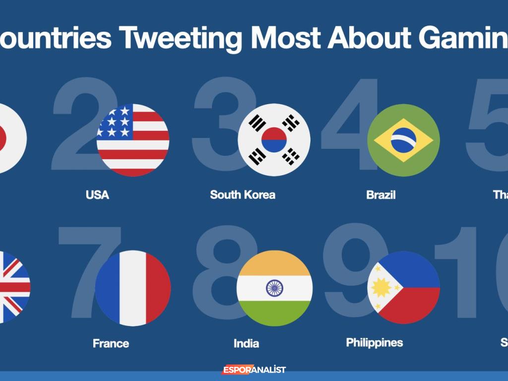 2020'de Twitter'da Oyun Dünyası: Tweet'lerin Patladığı Yıl