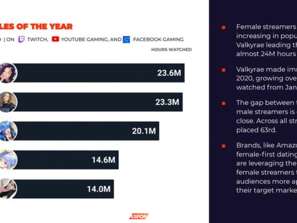 Valkyrae'nin Twitch'ten YouTube'a Geçişi ve Yayıncı Dünyasındaki Yükselişi