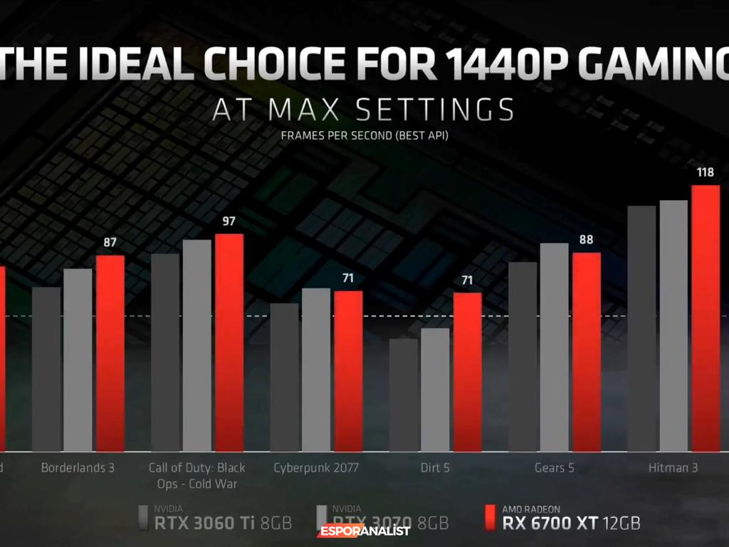 AMD Radeon RX 6700XT Resmi Olarak Tanıtıldı