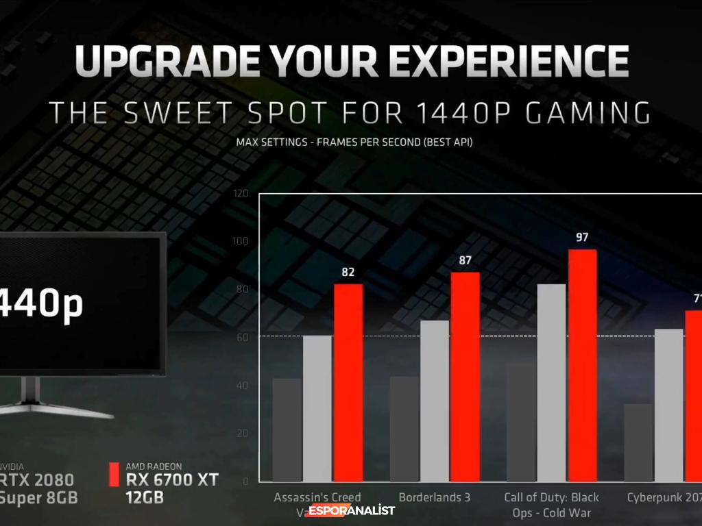 AMD Radeon RX 6700XT: Yeni Ekran Kartı ile Oyun Dünyasında Savaş