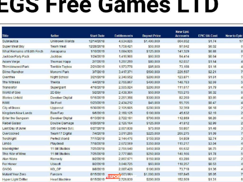 Epic Games Store'un Ücretsiz Oyun Dağıtımının Ardındaki Gerçekler
