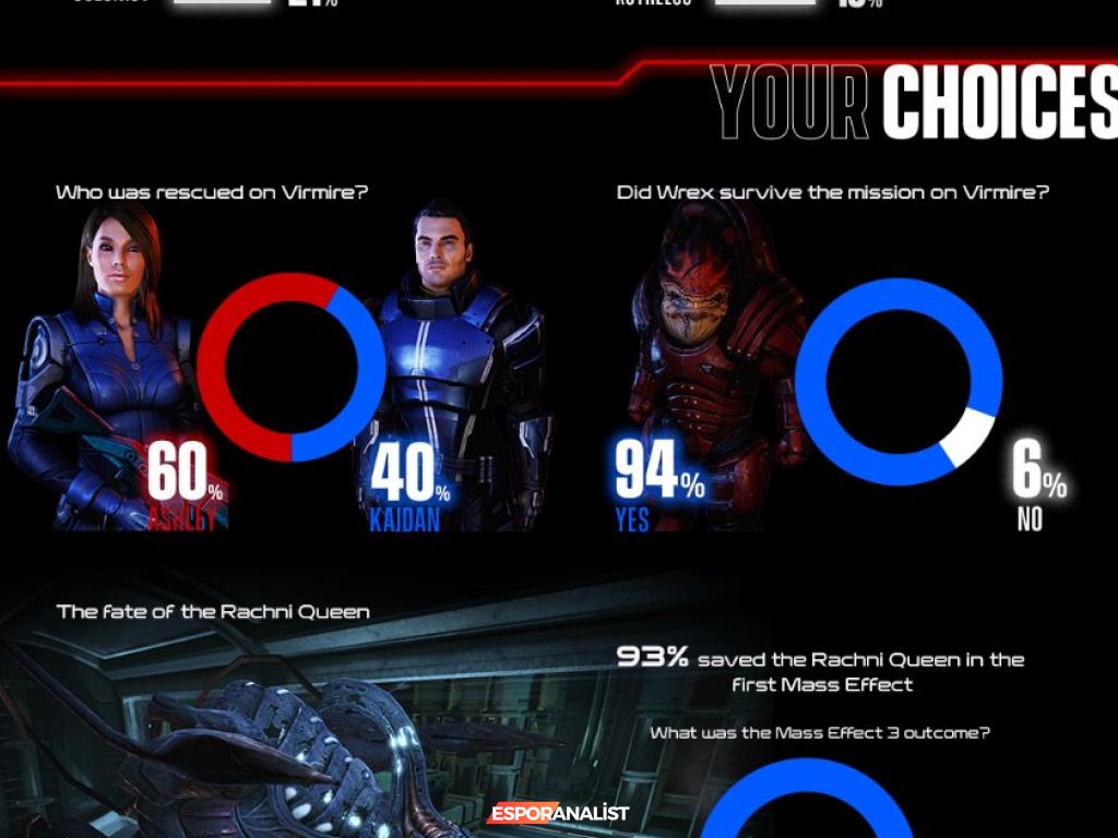 Mass Effect Dünyasında İyilik ve Seçimler: Oyuncu İstatistikleri