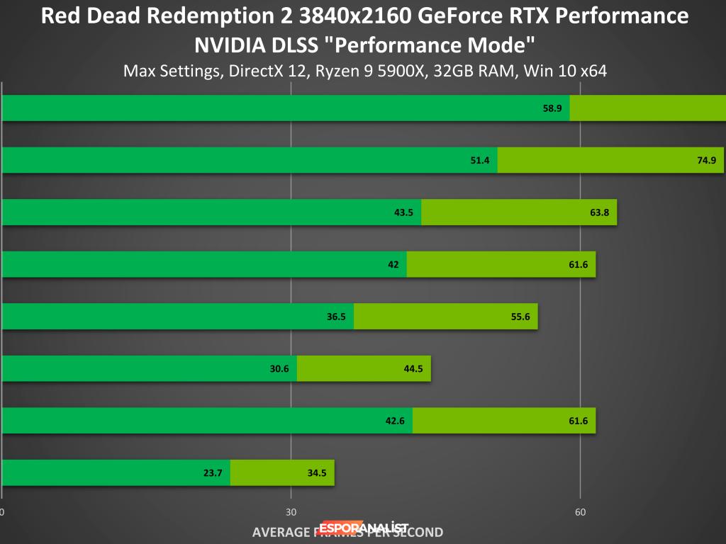 Red Dead Redemption 2'de Nvidia DLSS Güncellemesi: Performans Artışı ve 60 FPS Deneyimi