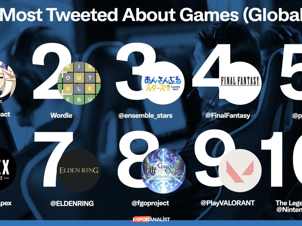 2022'de Oyun Sohbetlerinde Patlama: Twitter'daki Popüler Oyunlar