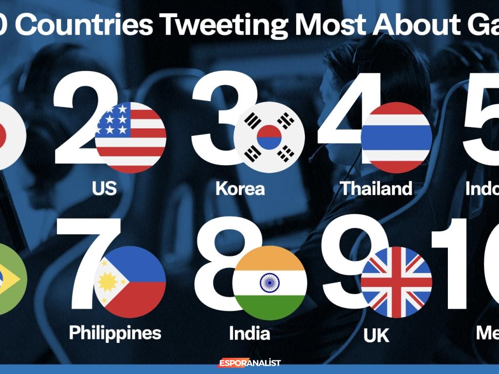 2022'de Oyun Sohbetlerinde Patlama: Twitter'daki Popüler Oyunlar