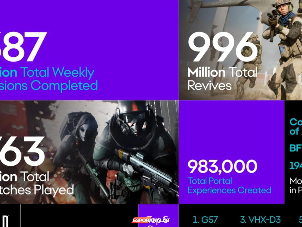 2024 Yılsonu İstatistikleri: EA Oyun Dünyasında Şaşırtıcı Rakamlar