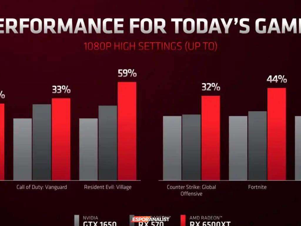 AMD'nin Uygun Fiyatlı Radeon RX 6500 XT Ekran Kartı Tanıtıldı