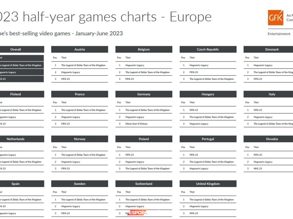 Avrupa'nın Oyun Satışları: Zelda, Hogwarts ve FIFA Zirve Mücadelesinde!