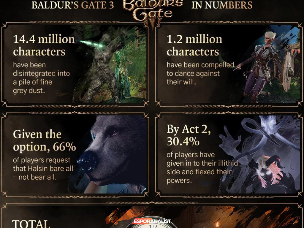 Baldur's Gate 3: Ayı Formunda Romantik İlişkiler ve İlginç İstatistikler