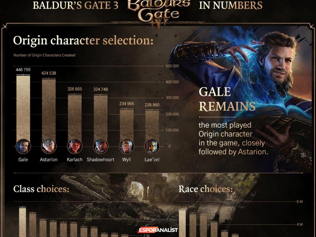 Baldur's Gate 3: Ayı Formunda Romantik İlişkiler ve İlginç İstatistikler