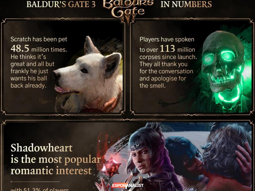 Baldur's Gate 3: Ayı Formunda Romantik İlişkiler ve İlginç İstatistikler