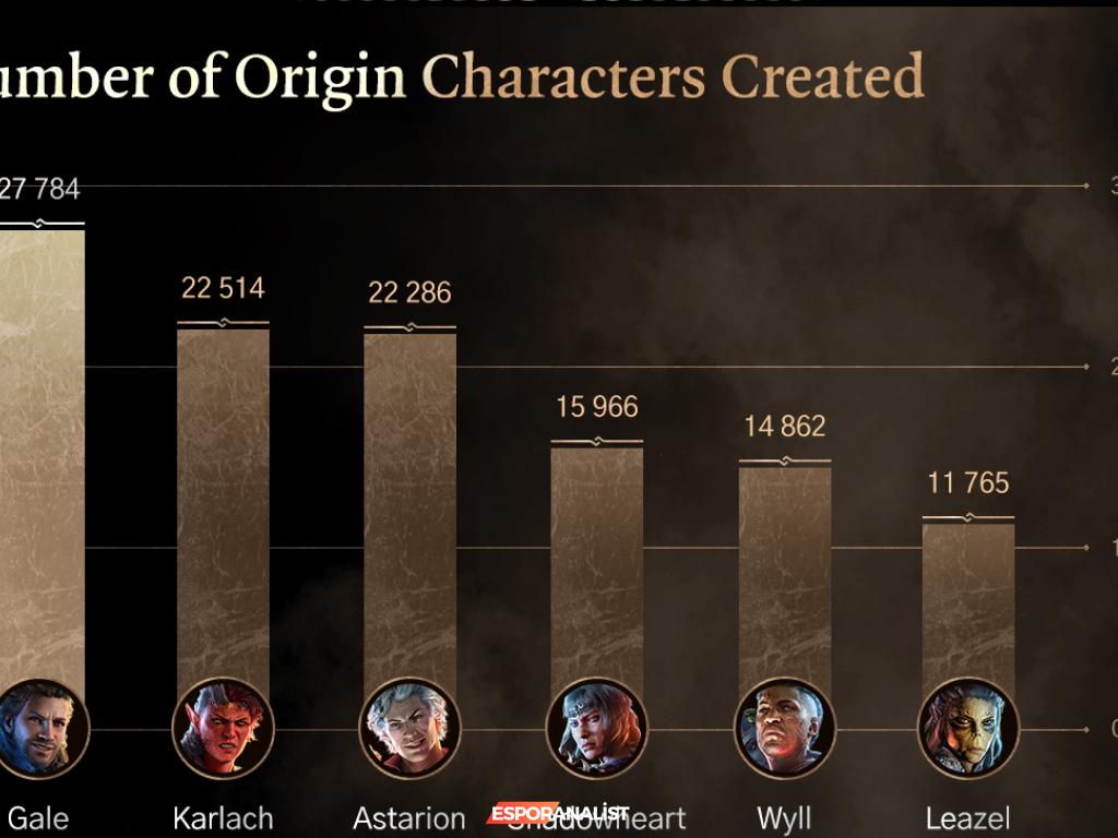 Baldur’s Gate 3: Oyun Dünyasında 1.225 Yıl Oynanmanın Ardındaki İstatistikler