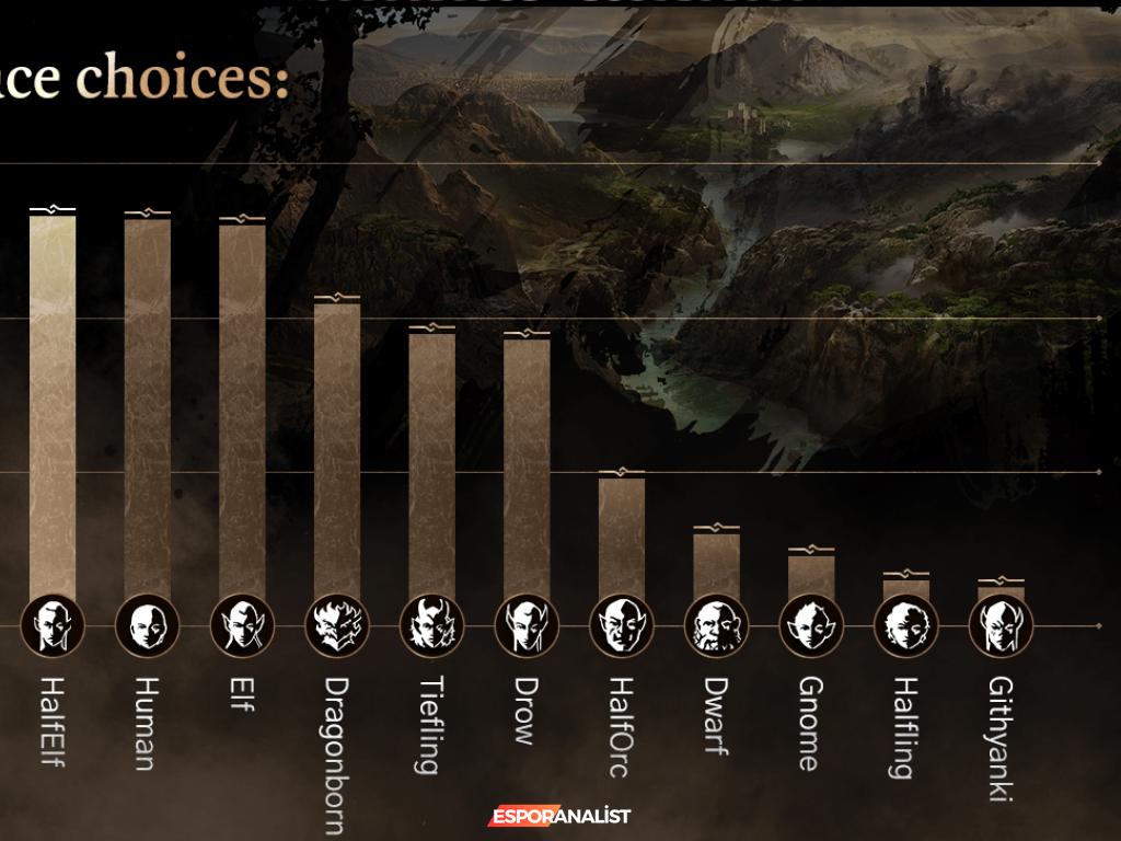 Baldur’s Gate 3: Oyun Dünyasında 1.225 Yıl Oynanmanın Ardındaki İstatistikler