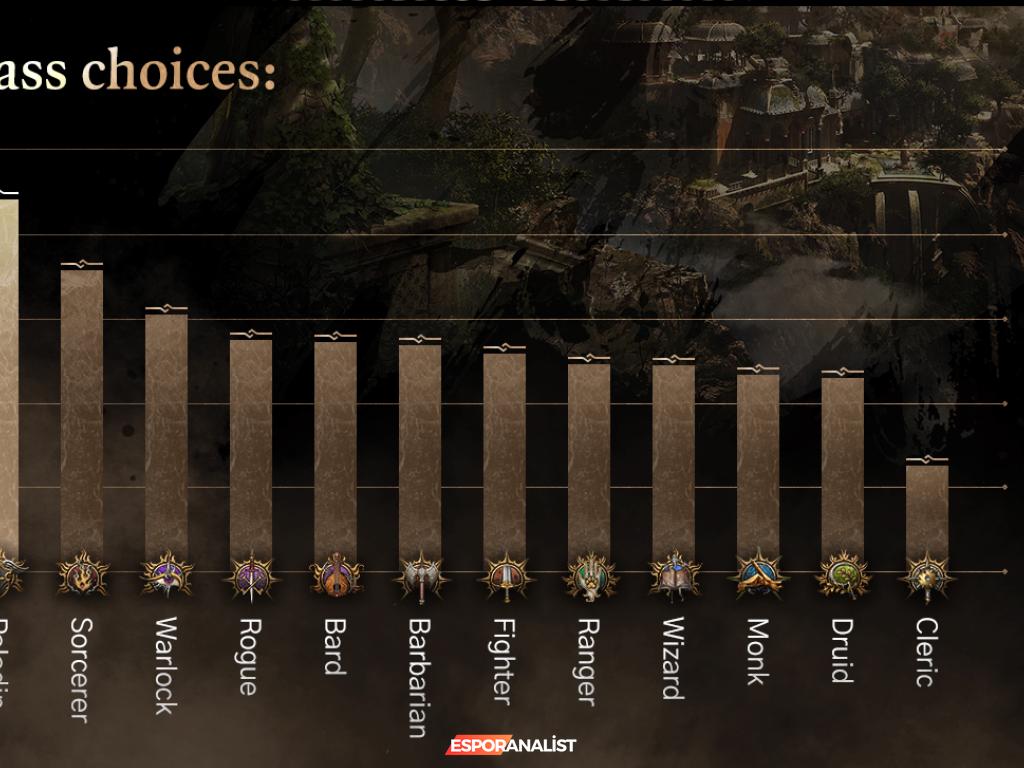 Baldur’s Gate 3: Oyun Dünyasında 1.225 Yıl Oynanmanın Ardındaki İstatistikler