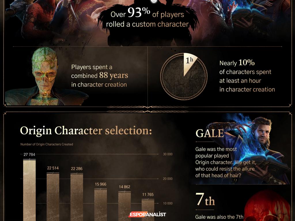 Baldur’s Gate 3: Oyun Dünyasında 1.225 Yıl Oynanmanın Ardındaki İstatistikler