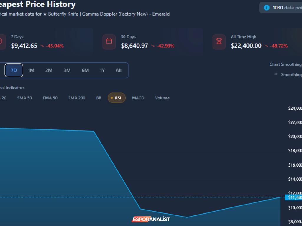 Counter-Strike: Global Offensive'den CS2'ye: Oyun Pazarı ve Kozmetik Değeri