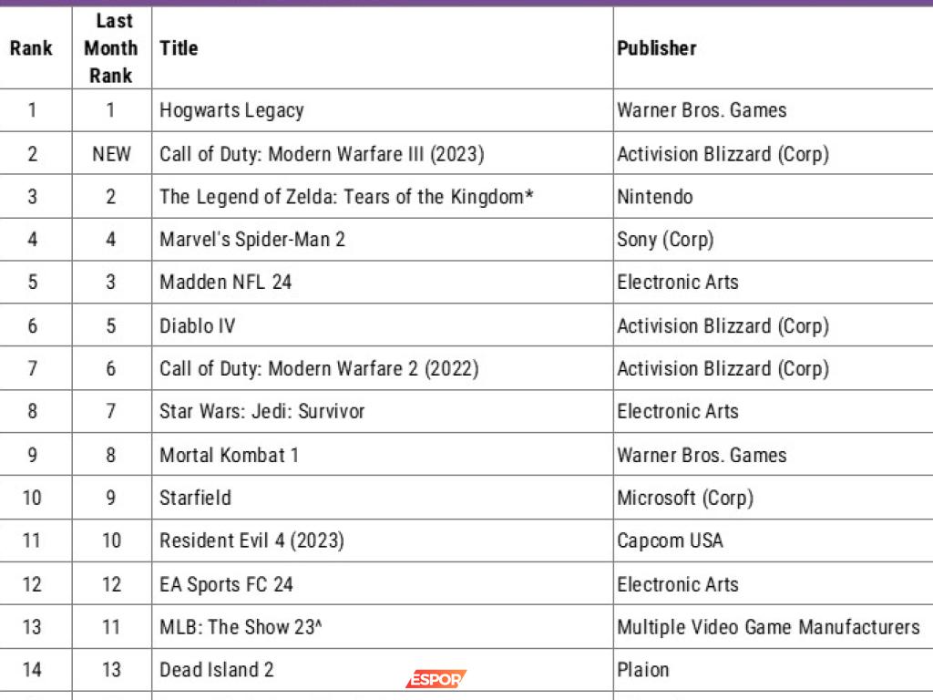 Hogwarts Legacy: Büyücülerin Zirveye Yükselişi ve Oyun Dünyasındaki Rekabet