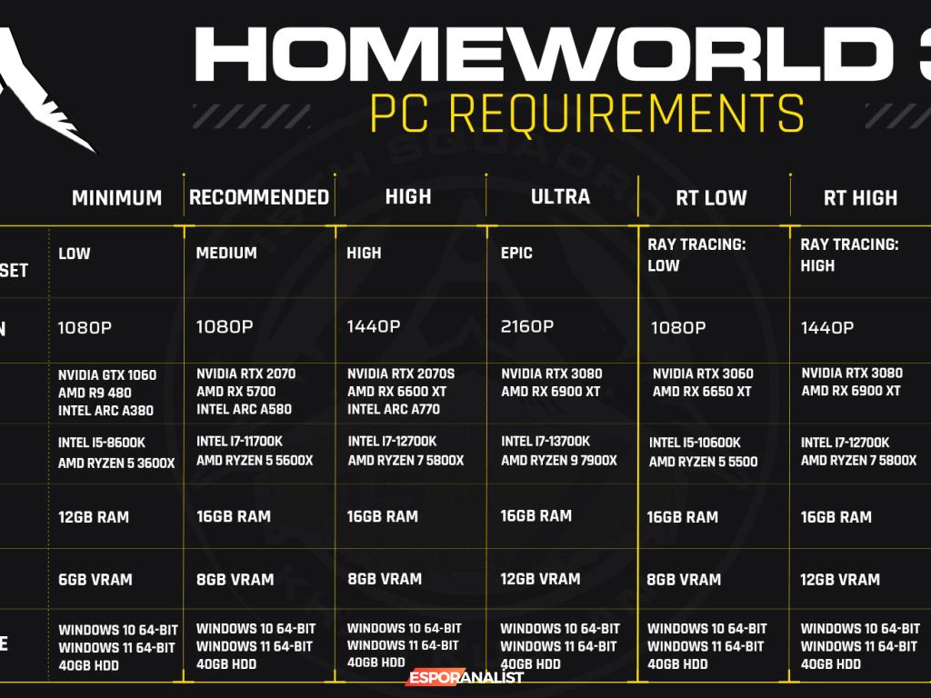 Homeworld 3: Uzay Gemisi Macerası İçin PC Sistem Gereksinimleri Açıklandı