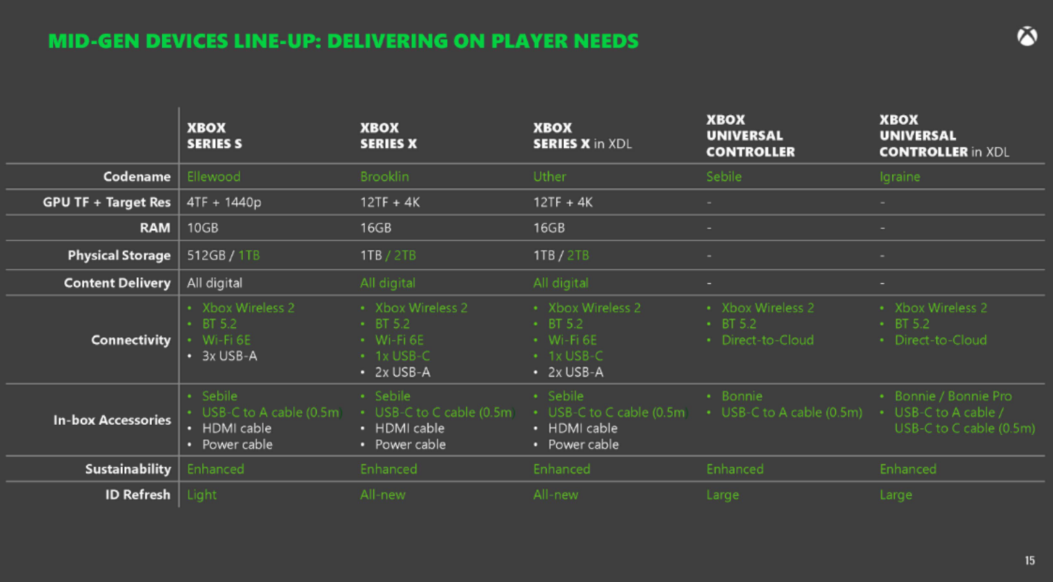 Microsoft'un Gizli Belgeleri: Yeni Xbox Modeli ve Kontrolcü Hakkında Şaşırtıcı Detaylar