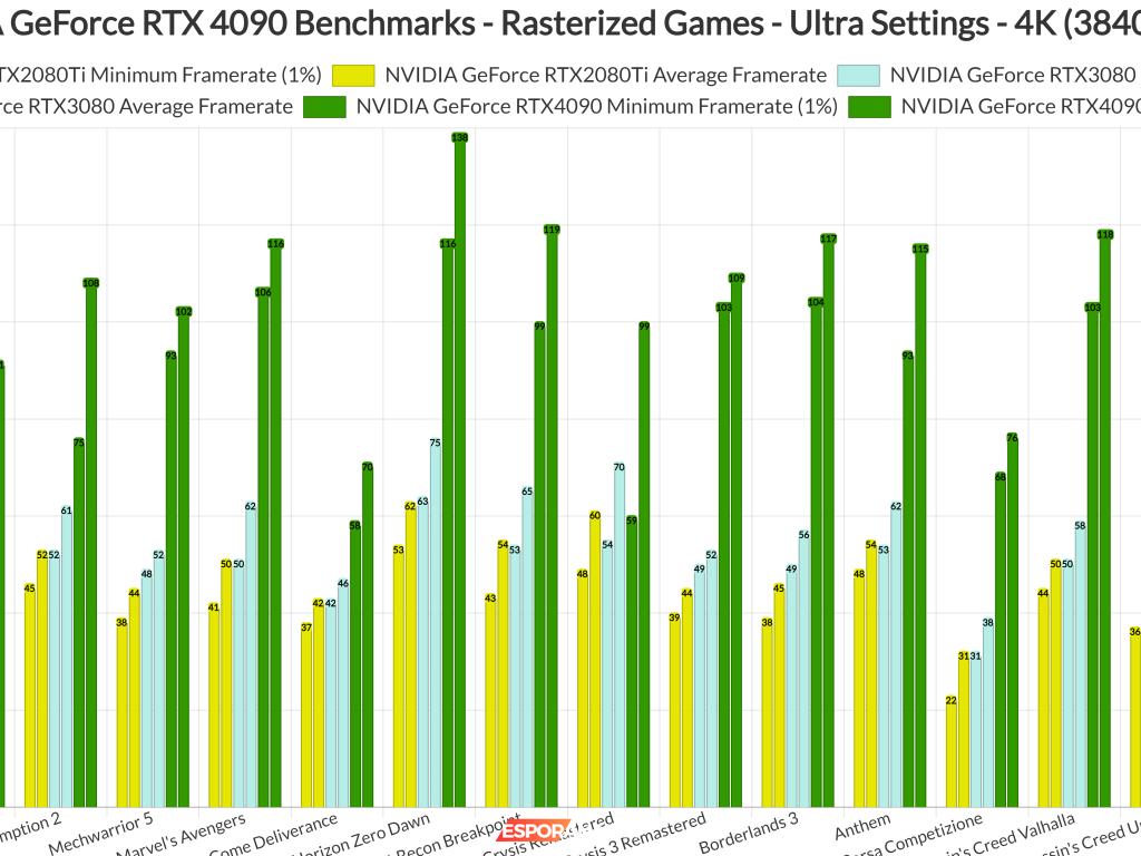 NVIDIA GeForce RTX 4090: 4K Oyun Deneyiminde Devrim