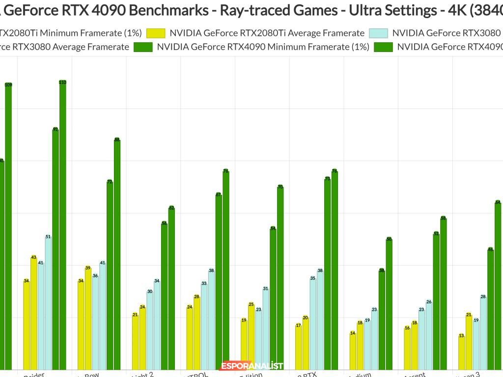 NVIDIA GeForce RTX 4090: 4K Oyun Deneyiminde Devrim