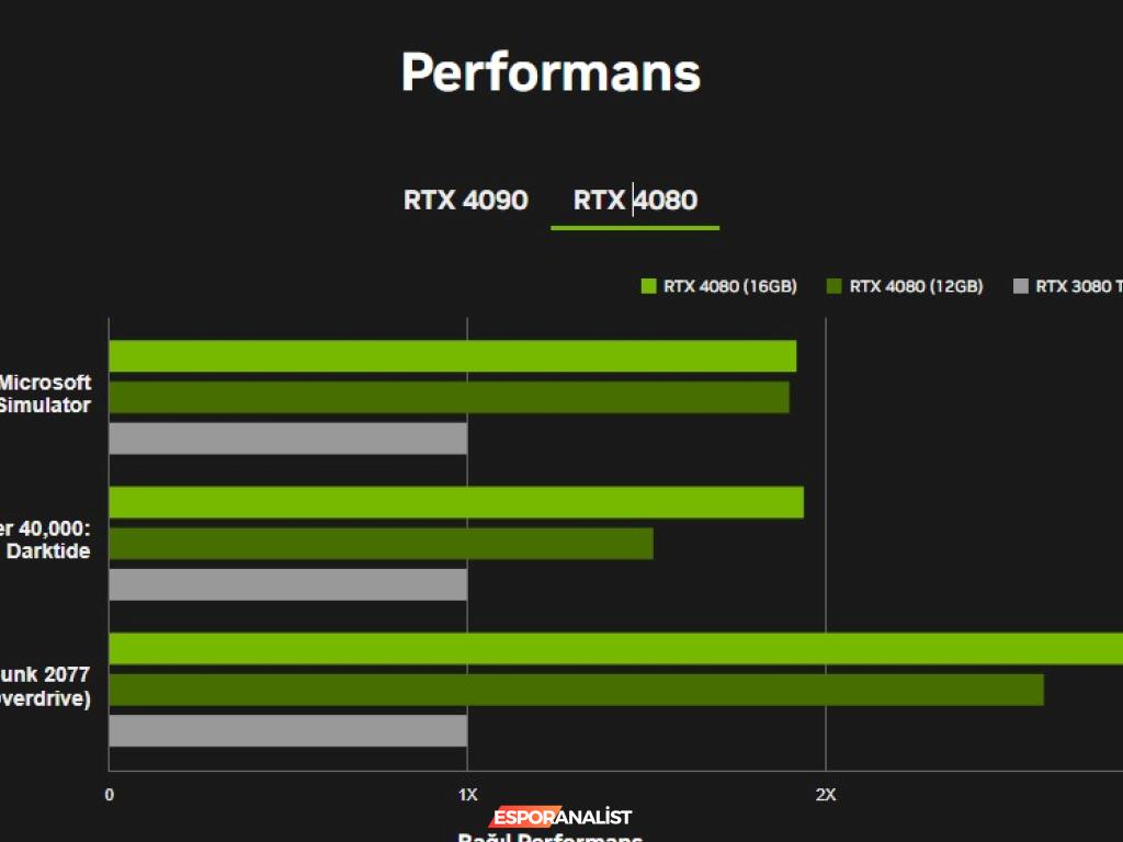 NVIDIA GeForce RTX 4090: Oyun Dünyasının Süpermen'iyle Tanışın!