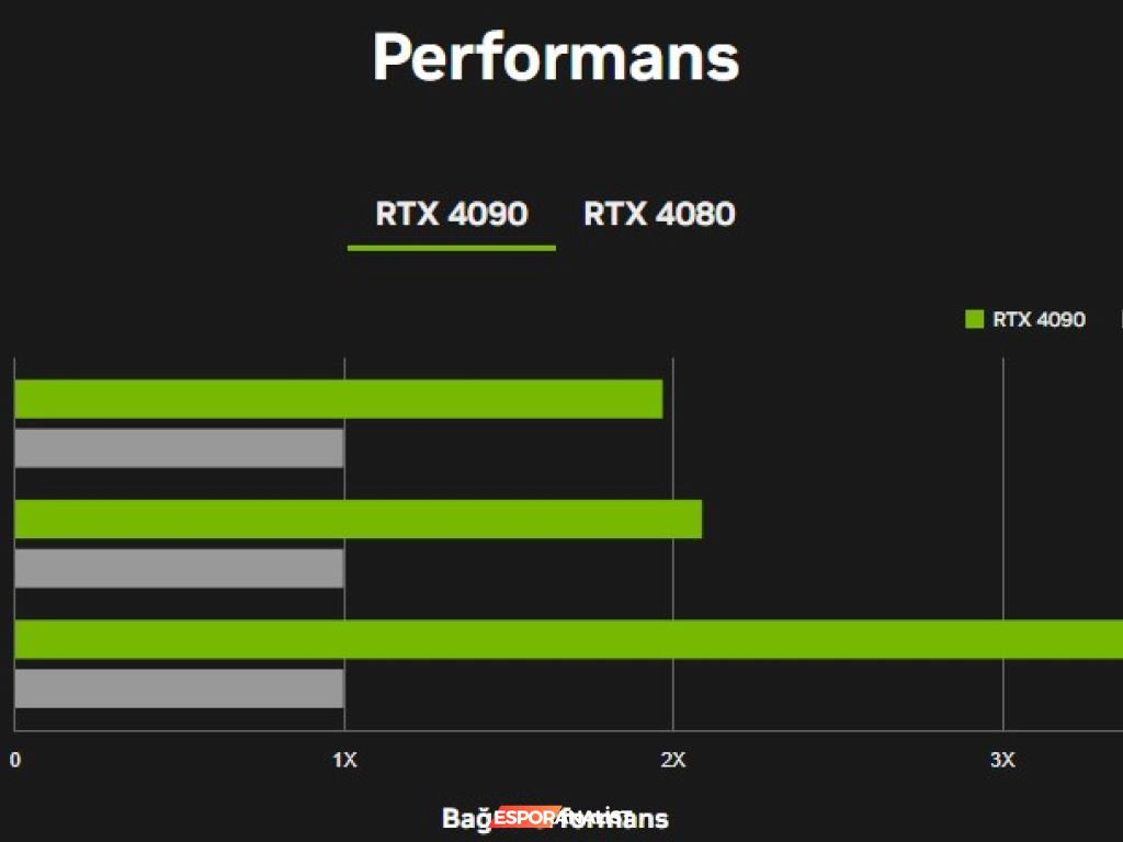 NVIDIA'nın GeForce RTX 40 Serisi: Yeni GPU'lar ile Oyunculara Devrim Niteliğinde Performans