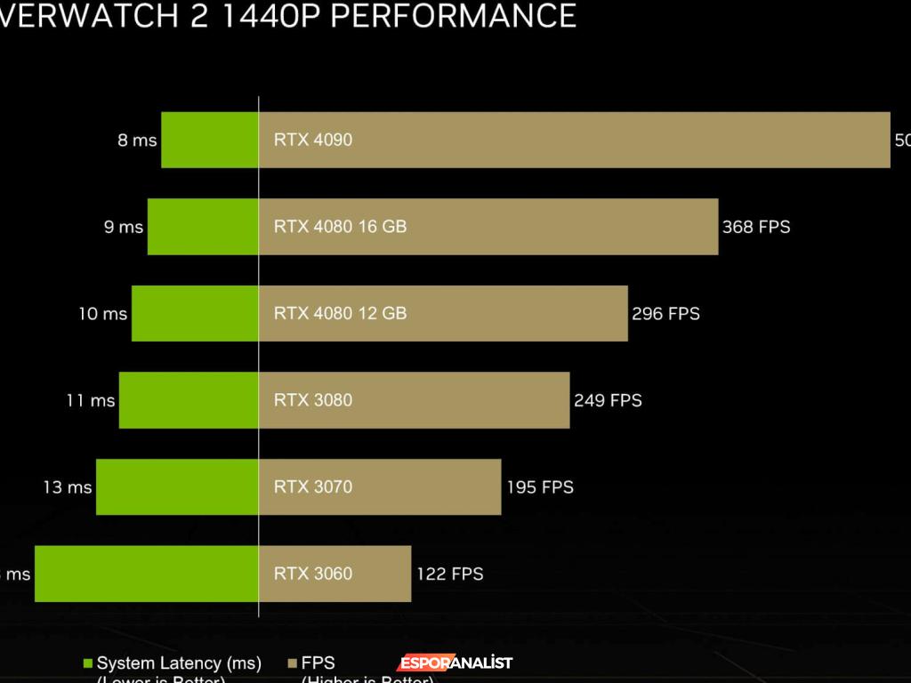 Overwatch 2 için RTX 40 Serisi Ekran Kartları ile Yeni Bir Dönem Başlıyor!