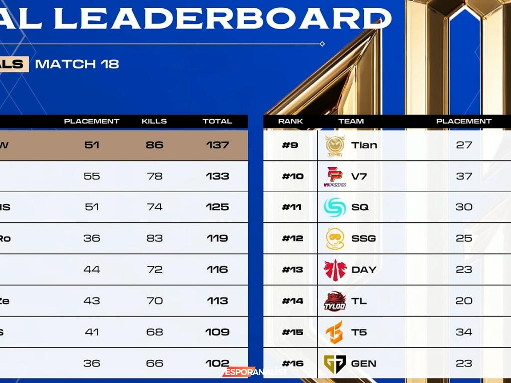 PUBG Global Championship 2023: Danawa e-Sports'un İnanılmaz Zaferi ve Eğlenceli Anlar