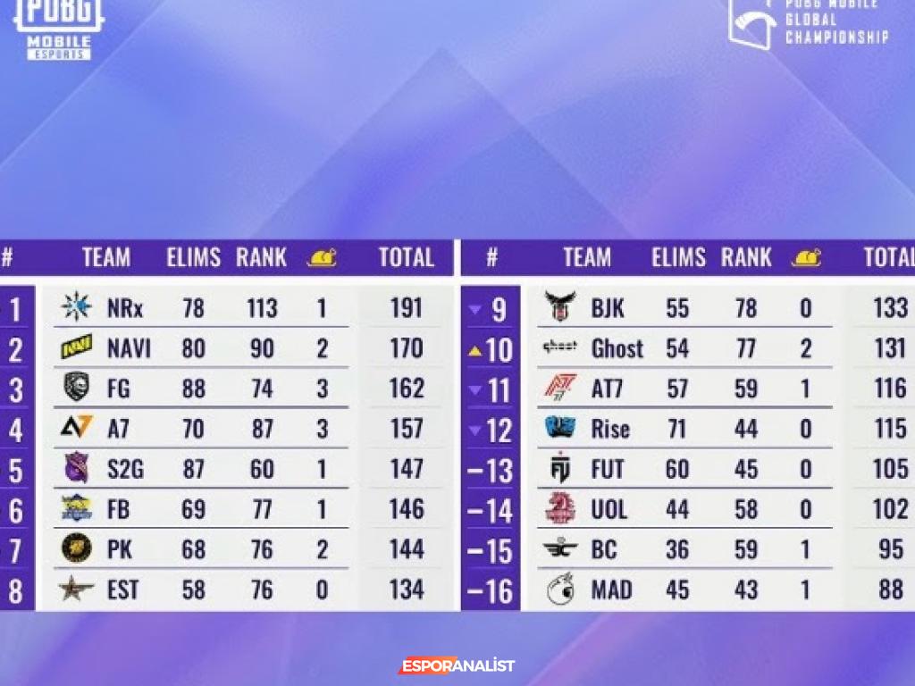PUBG MOBILE Dünya Şampiyonası'nda Türk Takımları Salah Yüzüyle Gösterdi!