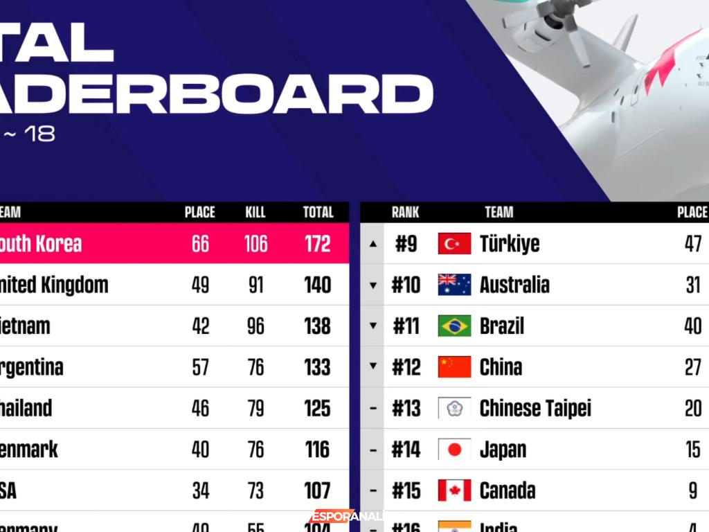 PUBG Nations Cup 2023: Güney Kore Takımı Şampiyonluk Yolu