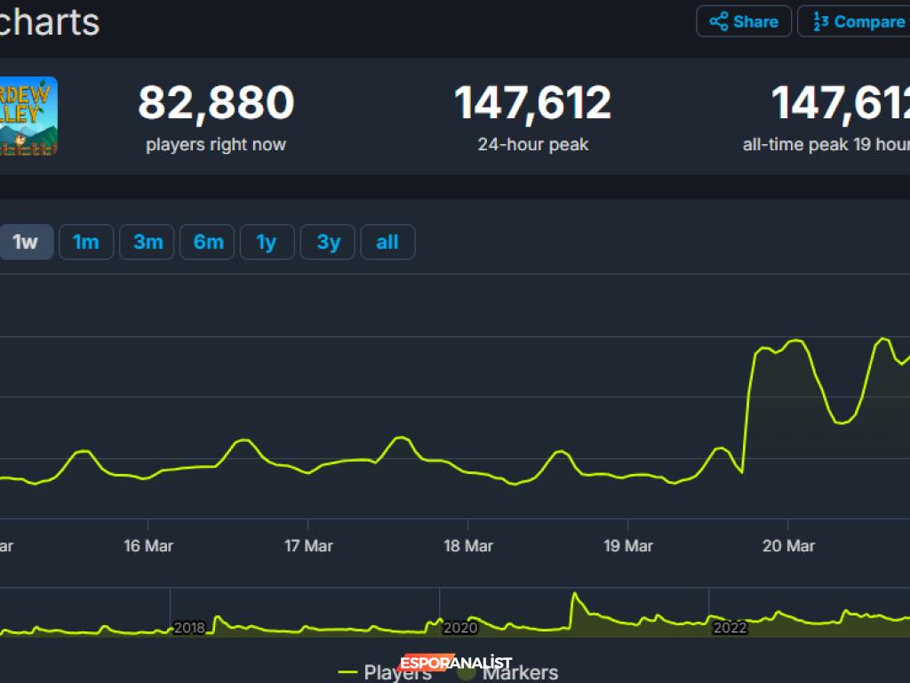 Stardew Valley 1.6 Güncellemesi ile Çiftçilikte Yeni Bir Dönem Başlıyor!